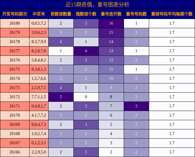 奇偶分析，重号分析