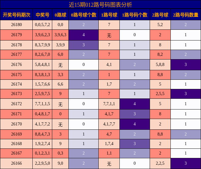 012路号码分析