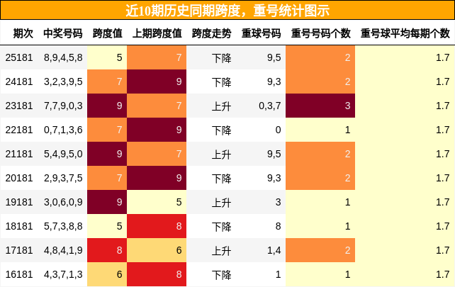 跨度分析，重号分析