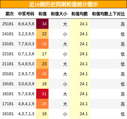 和值分析