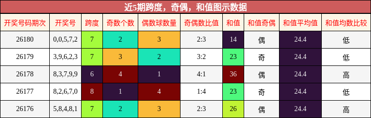 近5期跨度，奇偶，和值图示数据