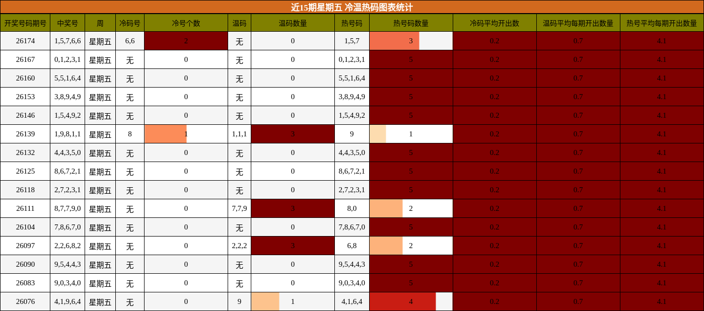 冷温热码分析