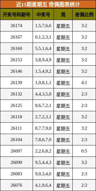 奇偶分析