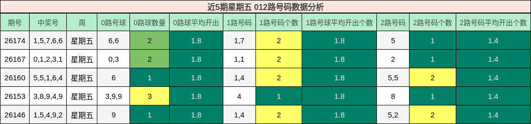 近5期星期五 012路号码数据分析