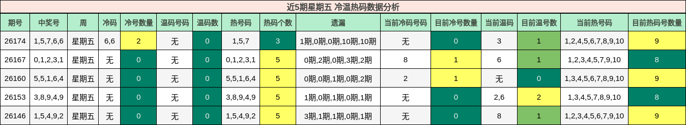 近5期星期五 冷温热码数据分析