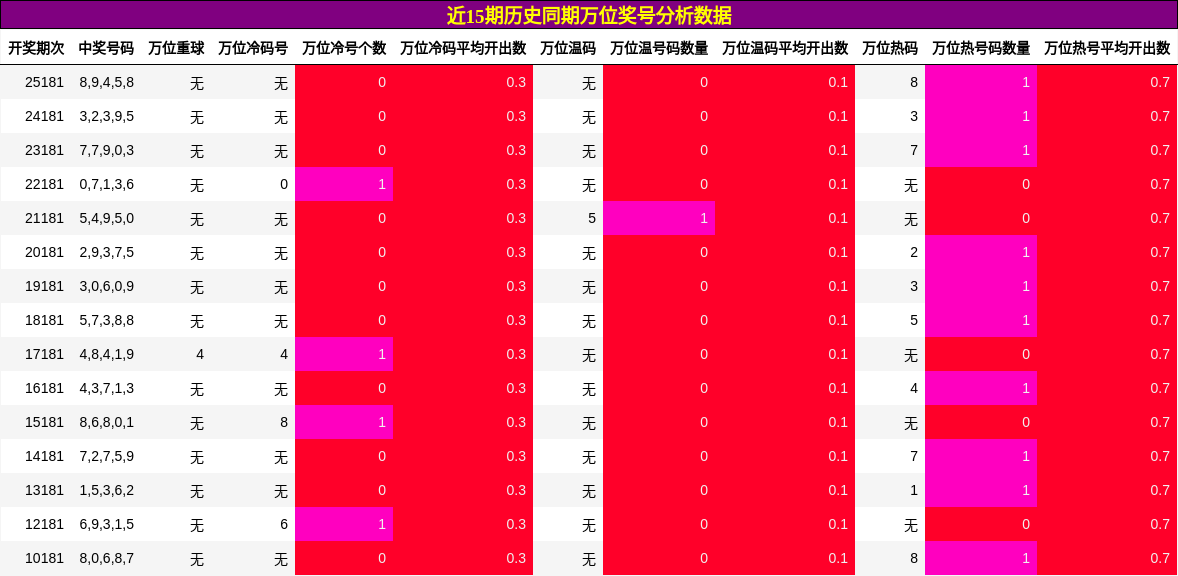 近15期历史同期万位奖号分析数据