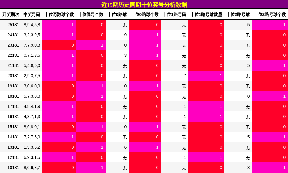 近15期历史同期十位奖号分析数据