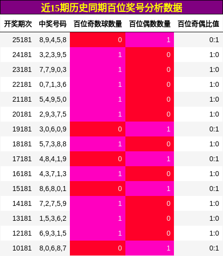 近15期历史同期百位奖号分析数据