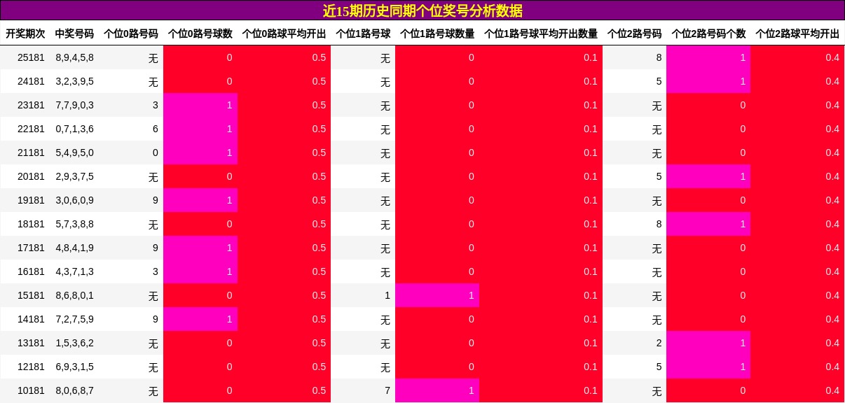 近15期历史同期个位奖号分析数据