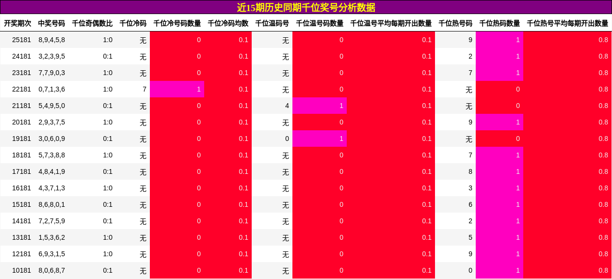 近15期历史同期千位奖号分析数据