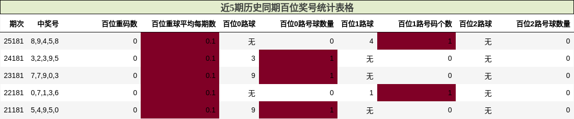 百位奖号分析