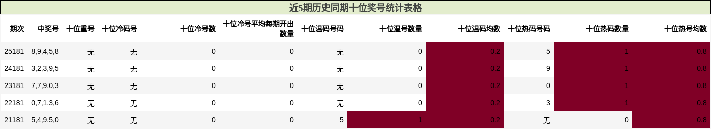 十位奖号分析