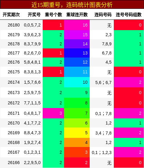 重号分析，连码分析