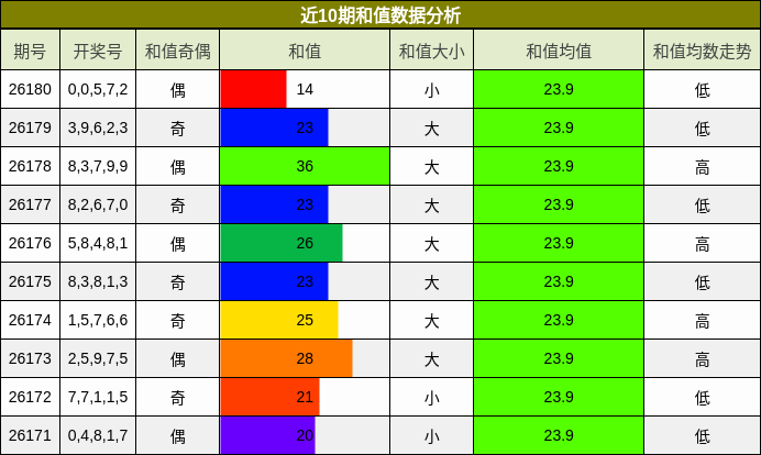 和值分析