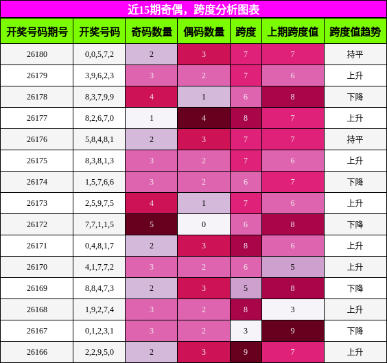 奇偶分析，跨度分析