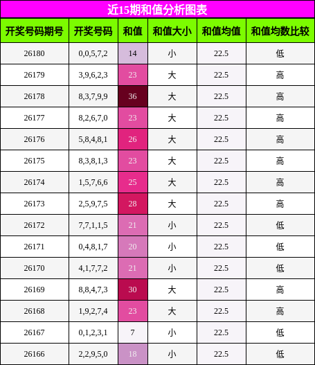 和值分析