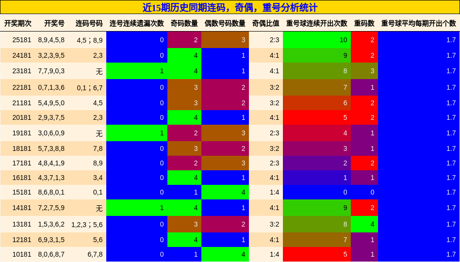 连码分析，奇偶分析，重号分析