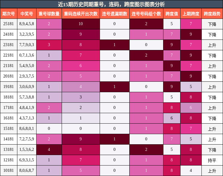 重号分析，连码分析，跨度分析