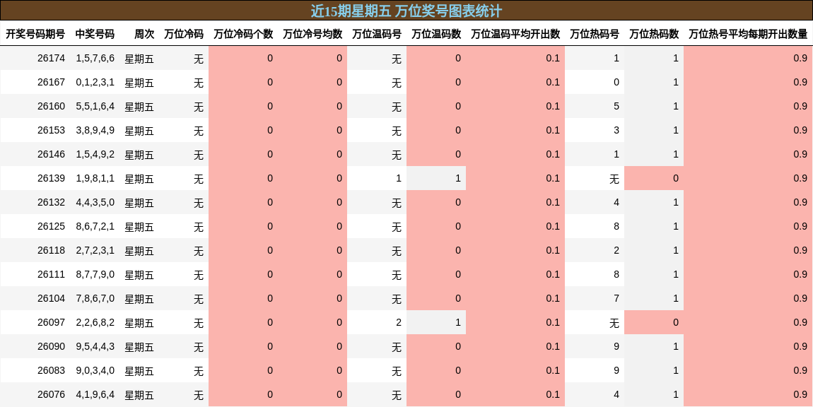 近15期星期五 万位奖号图表统计