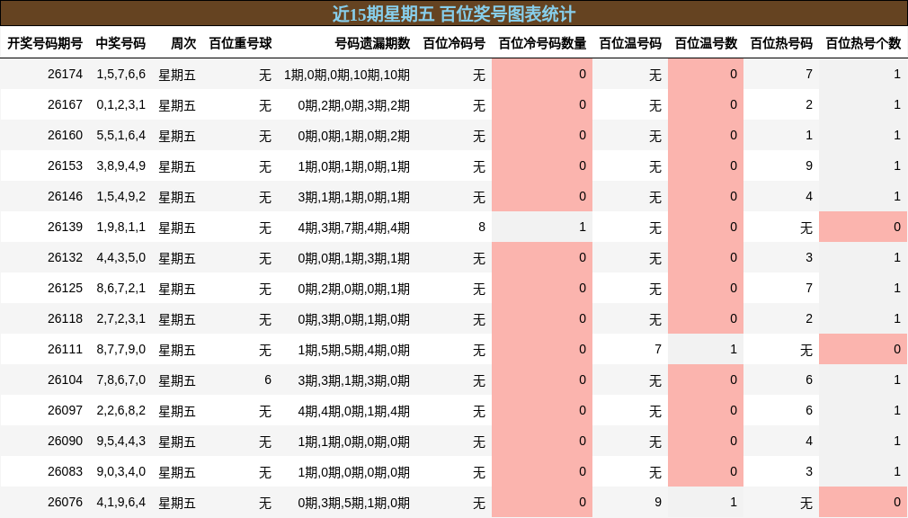 近15期星期五 百位奖号图表统计