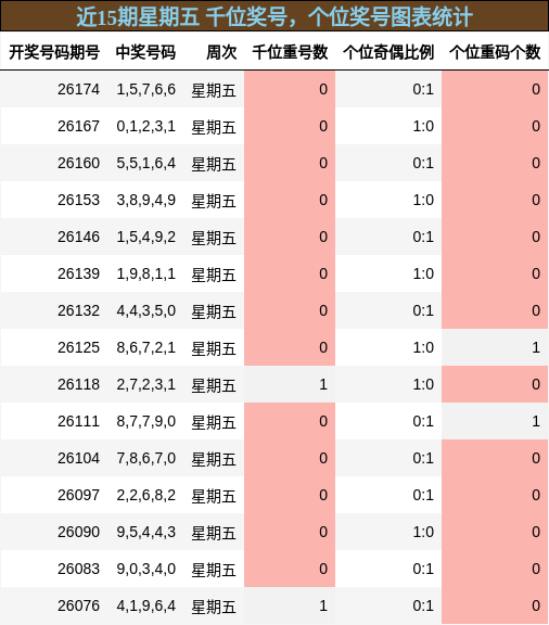 近15期星期五 千位奖号，个位奖号图表统计