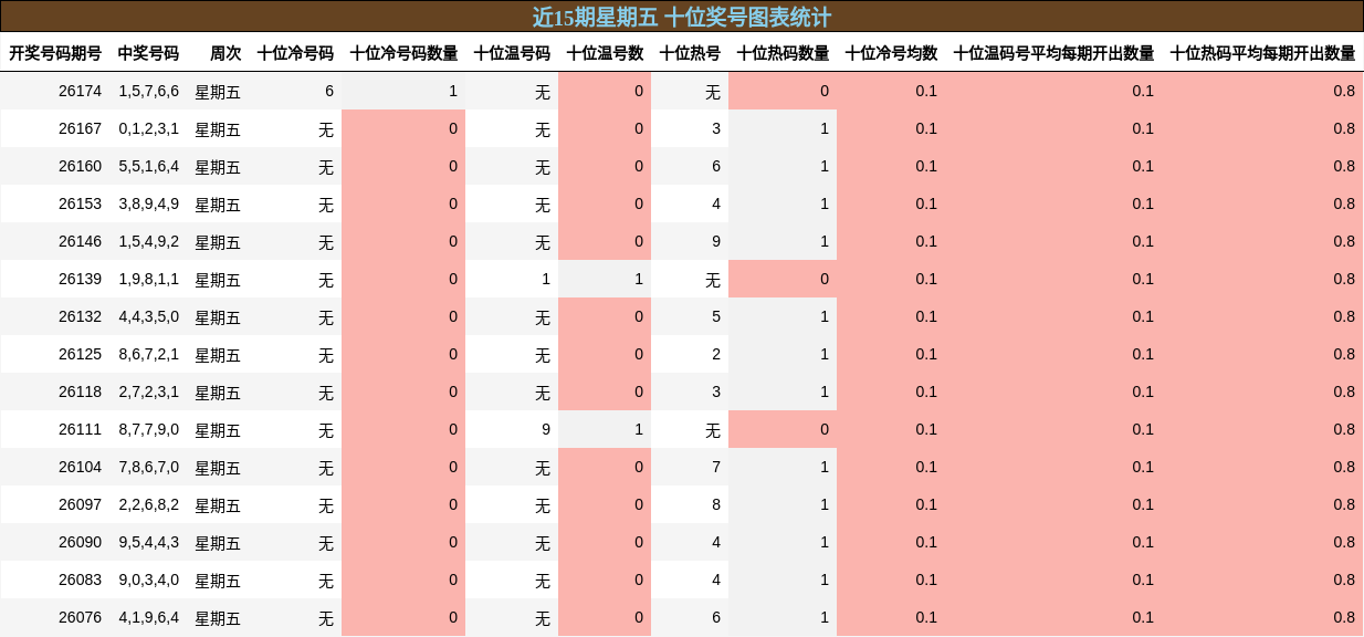 近15期星期五 十位奖号图表统计