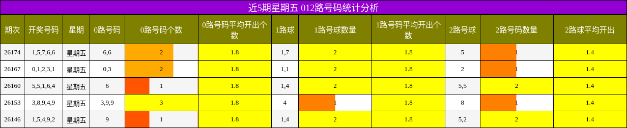 近5期星期五 012路号码统计分析