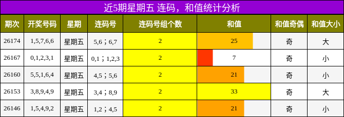 近5期星期五 连码，和值统计分析
