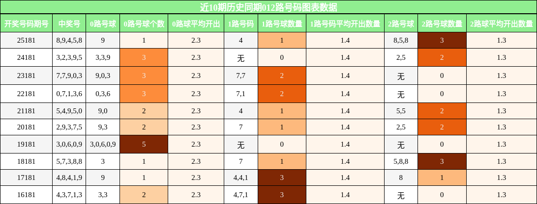 012路号码分析
