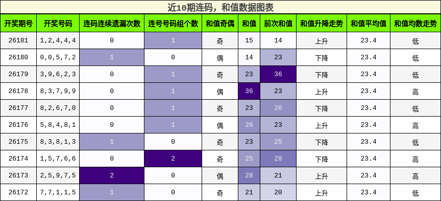 连码分析，和值分析