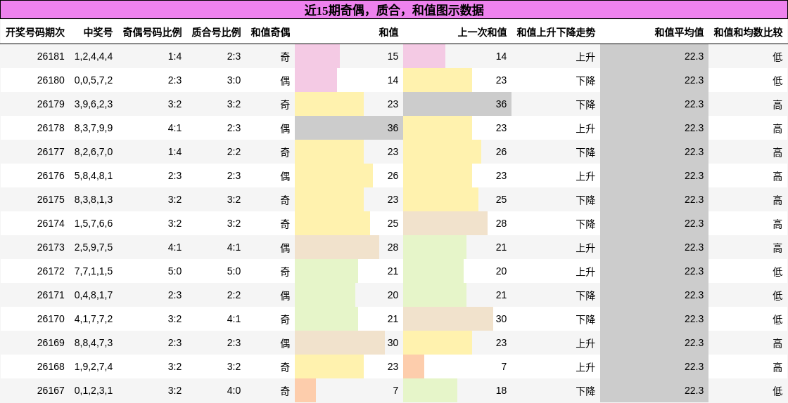 奇偶分析,质合分析,和值分析