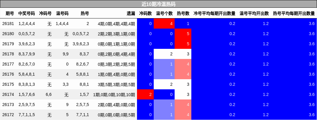 近10期冷温热码