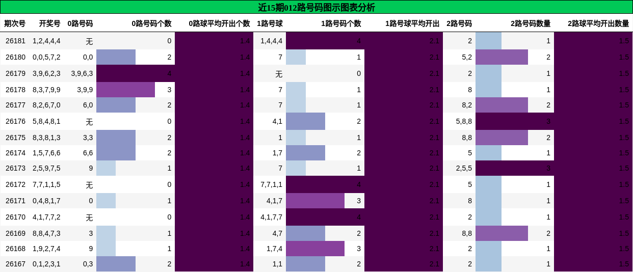 012路号码分析