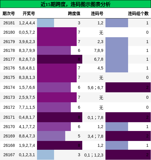 跨度分析，连码分析