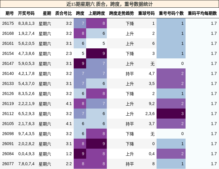 近15期星期六 质合，跨度，重号数据统计