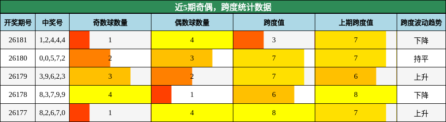 奇偶分析,跨度分析