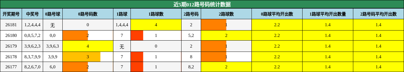 012路号码分析