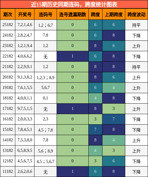 连码分析,跨度分析