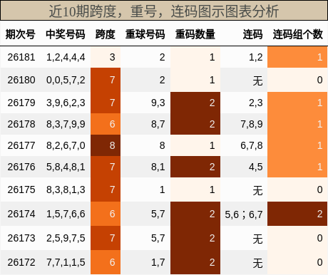 跨度分析，重号分析，连码分析