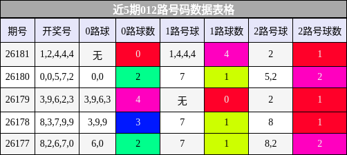 012路号码分析