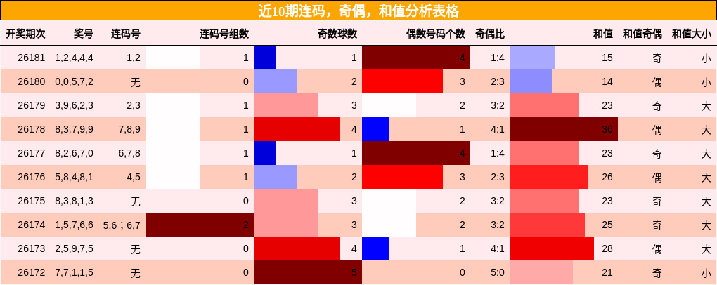 近10期连码，奇偶，和值分析表格