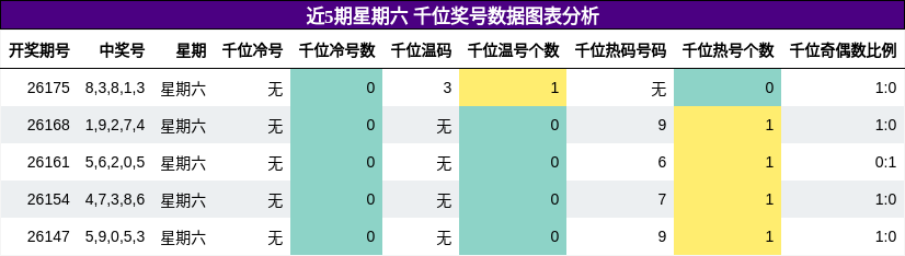 近5期星期六 千位奖号数据图表分析