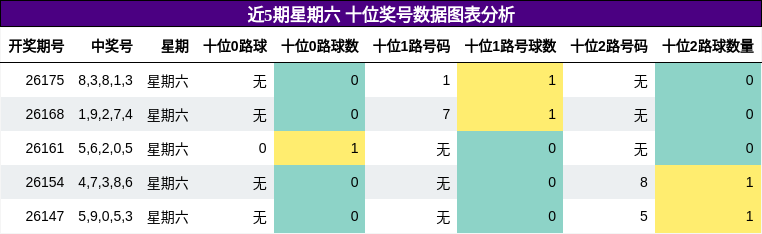 近5期星期六 十位奖号数据图表分析