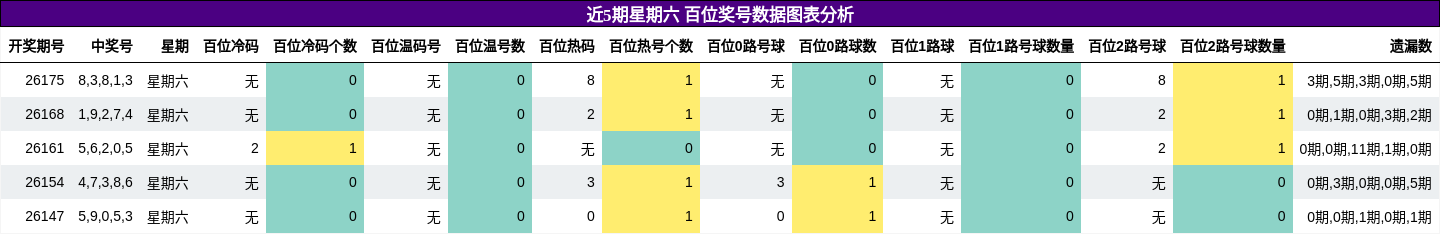 近5期星期六 百位奖号数据图表分析