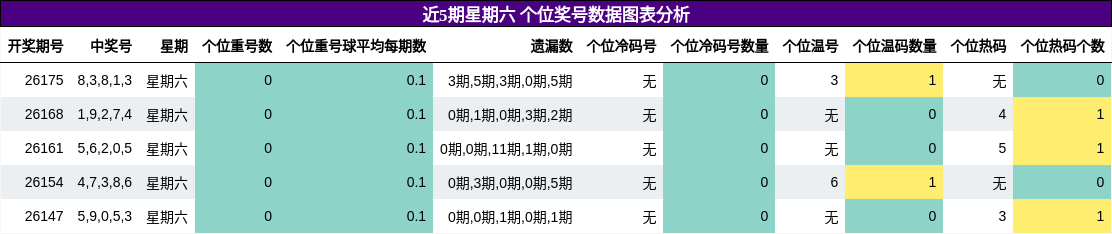 近5期星期六 个位奖号数据图表分析