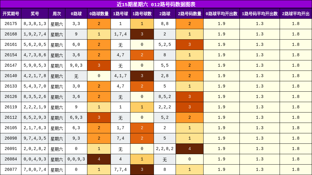 012路号码分析