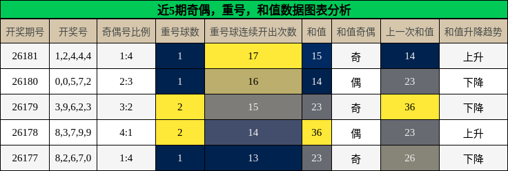 奇偶分析，重号分析，和值分析