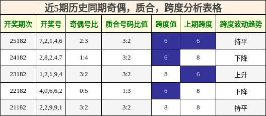 近5期历史同期奇偶,质合,跨度分析表格
