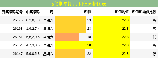 和值分析