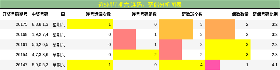 连码分析，奇偶分析